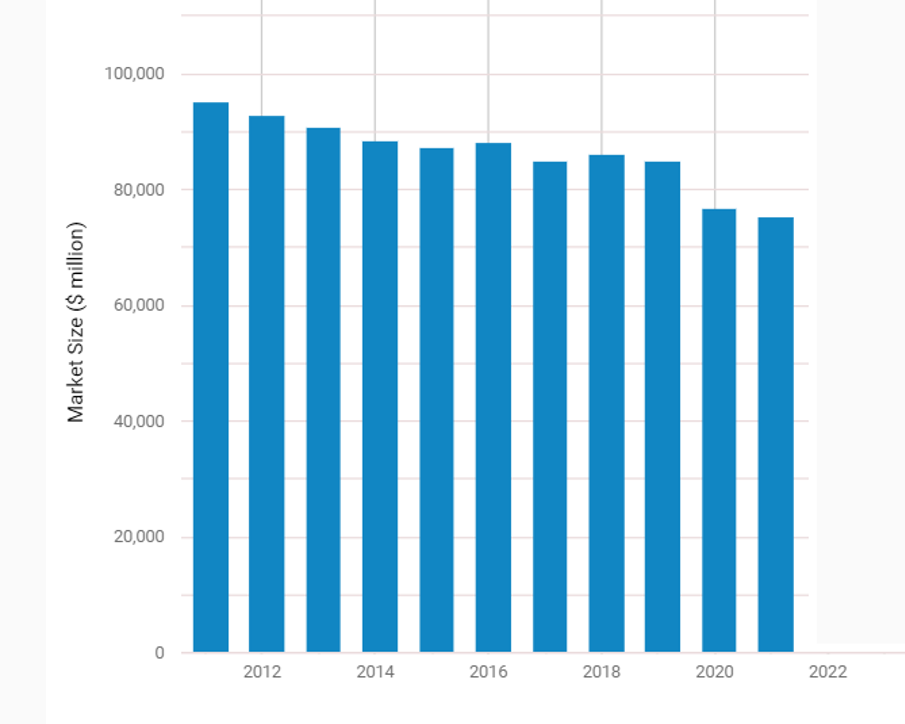 Printing in the US - Market Size 2005-2027