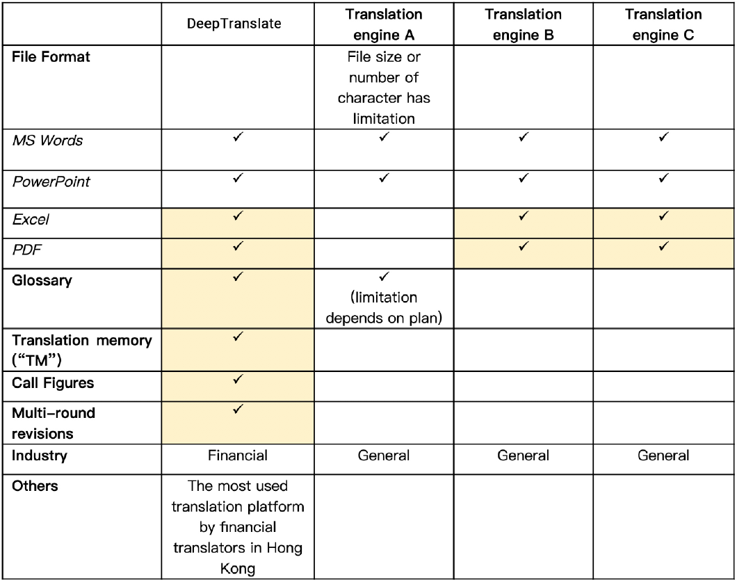 Advantages of DeepTranslate