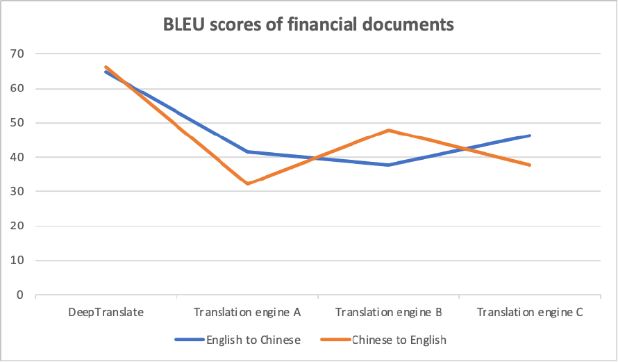 Deeptranslate's BLEU score