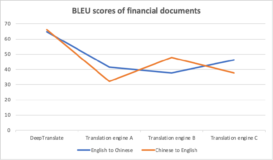 譯谷的BLEU分數